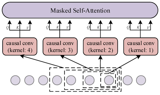 Sensors | Free Full-Text | Spatial-Temporal Convolutional Transformer ...