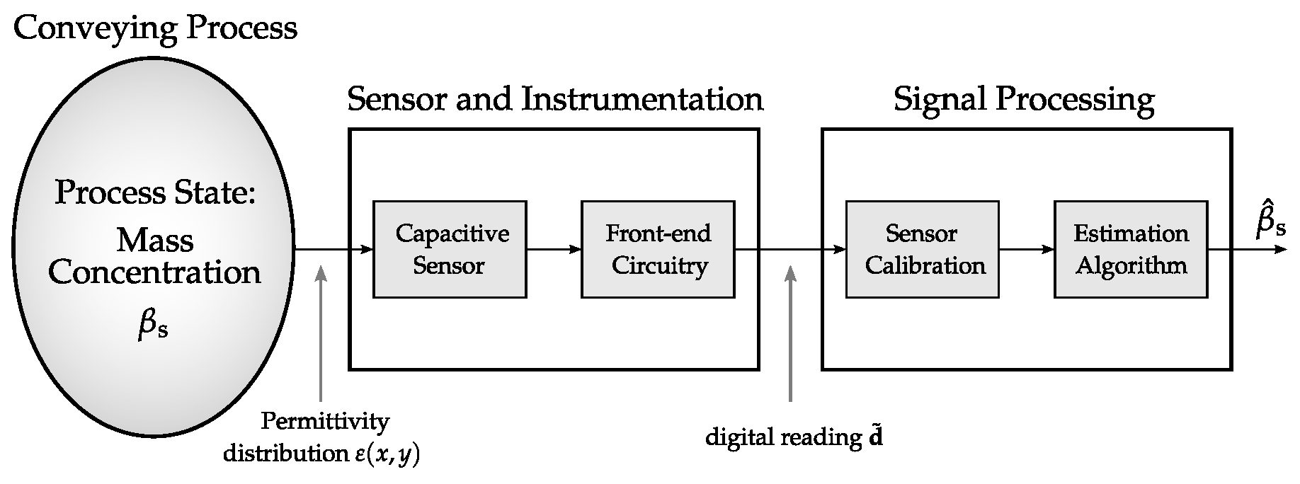 Sensors 22 00856 g003 550
