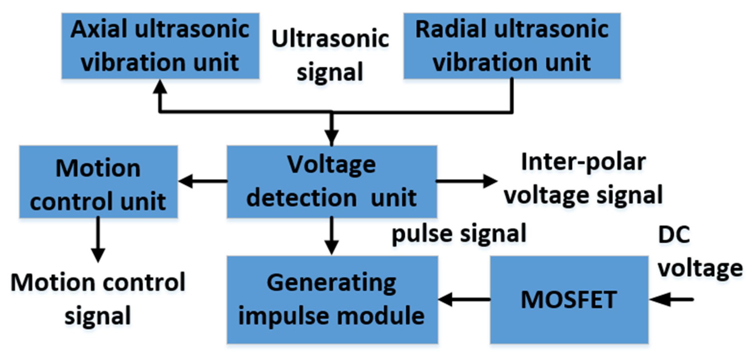 Sensors 22 00877 g005 550