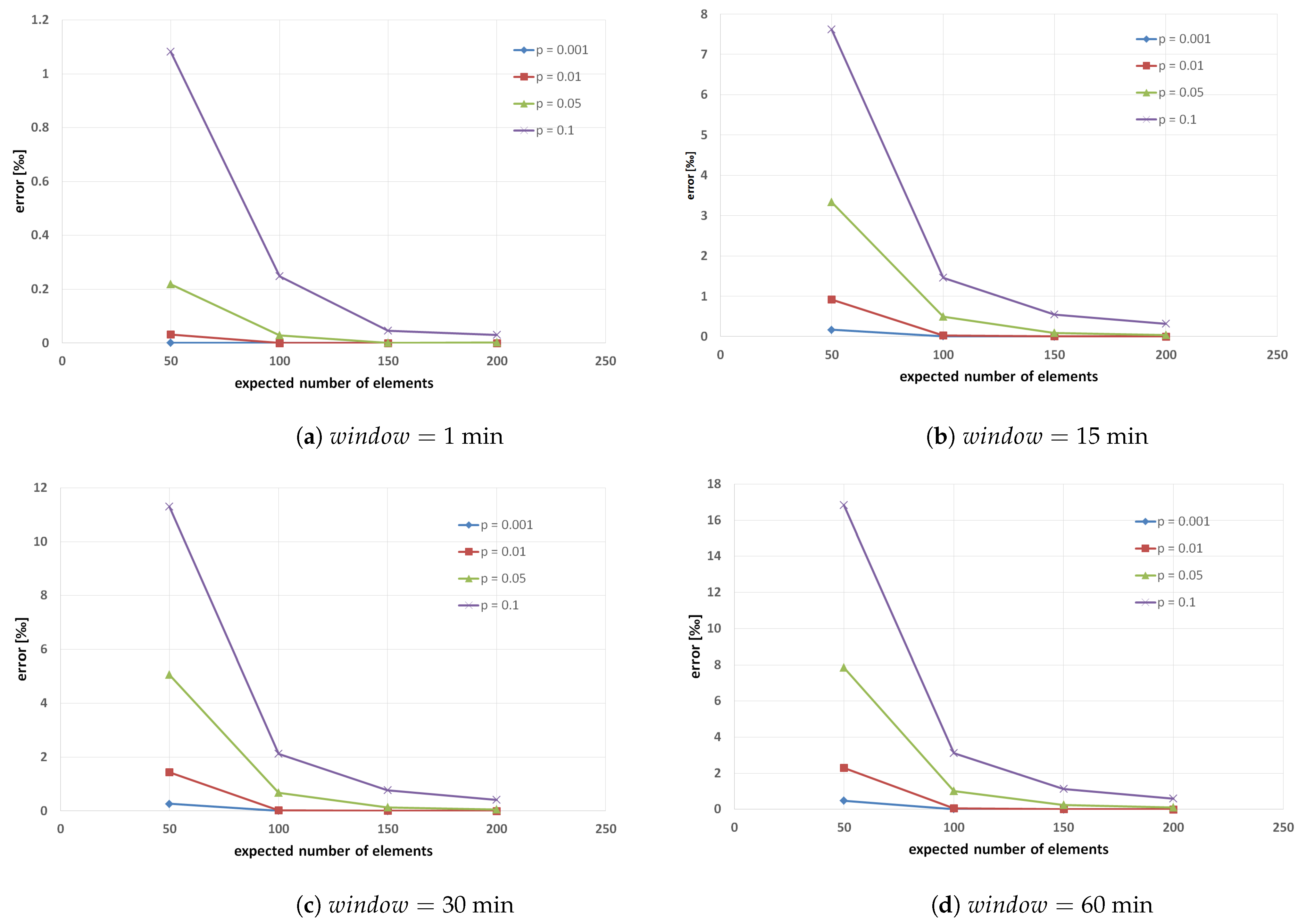 Sensors 22 00879 g006 550