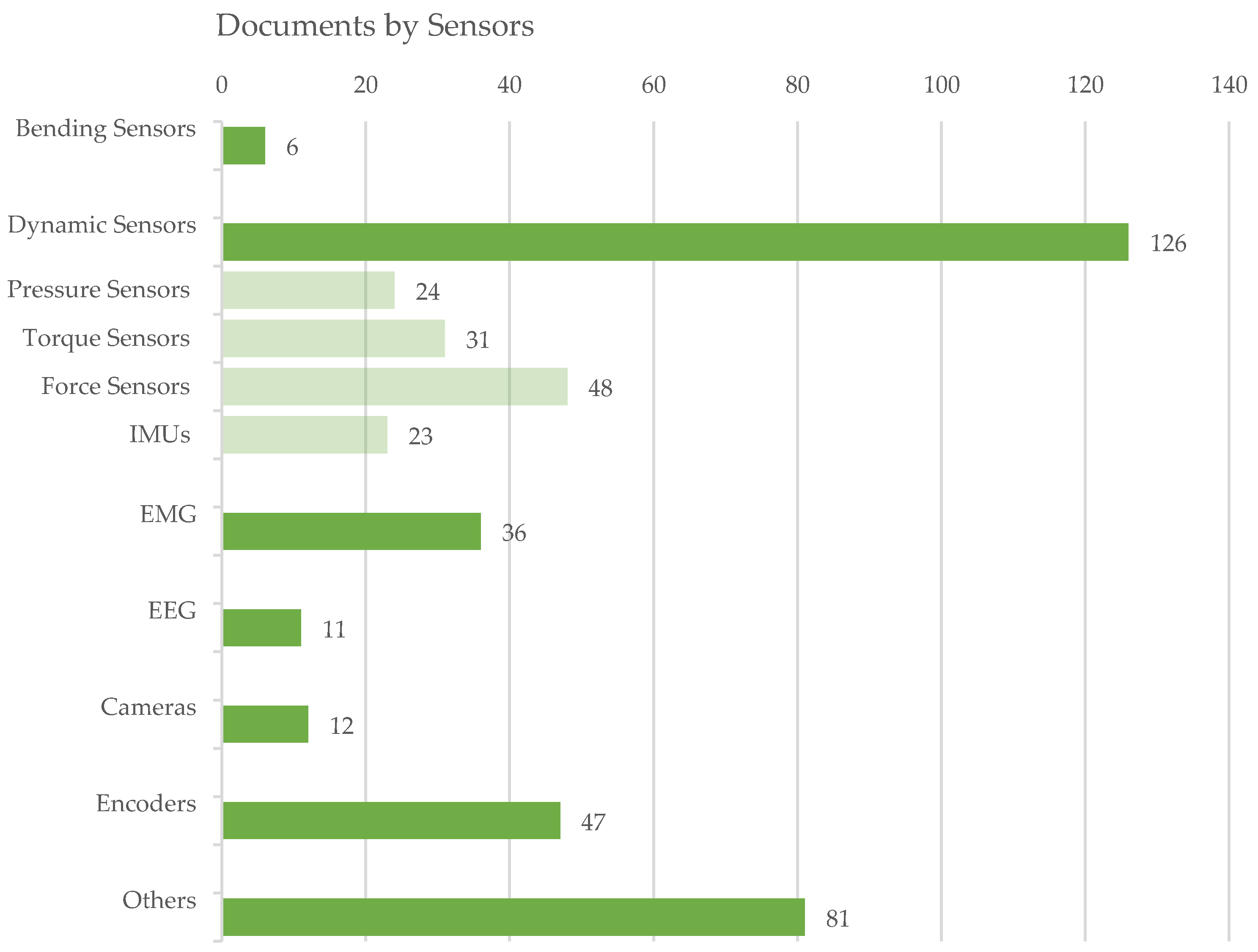 Sensors 22 00884 g018