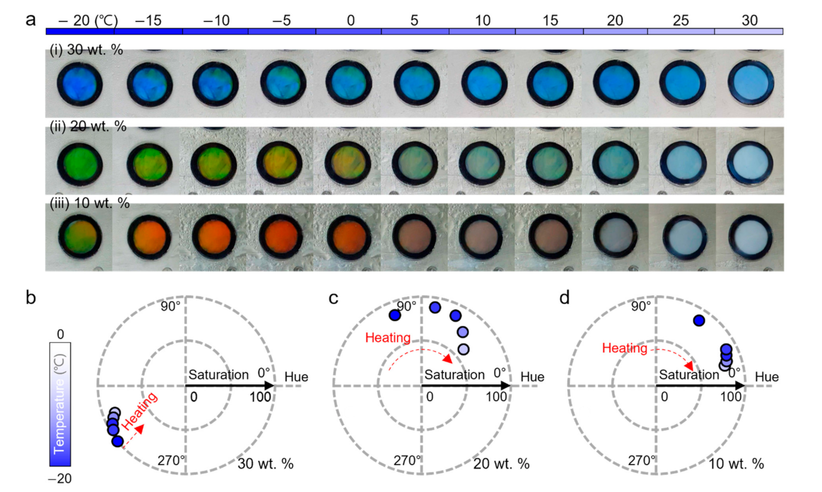 Sensors Free FullText Colorimetric Sensor Based on Hydroxypropyl