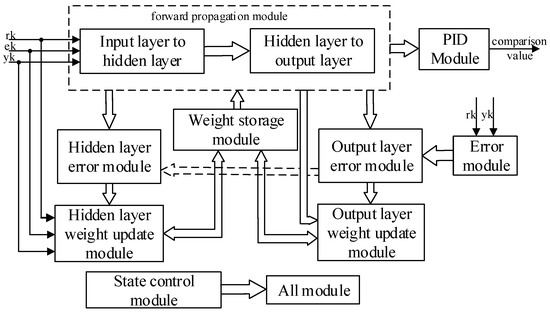A Design of FPGA-Based Neural Network PID Controller for Motion Control ...