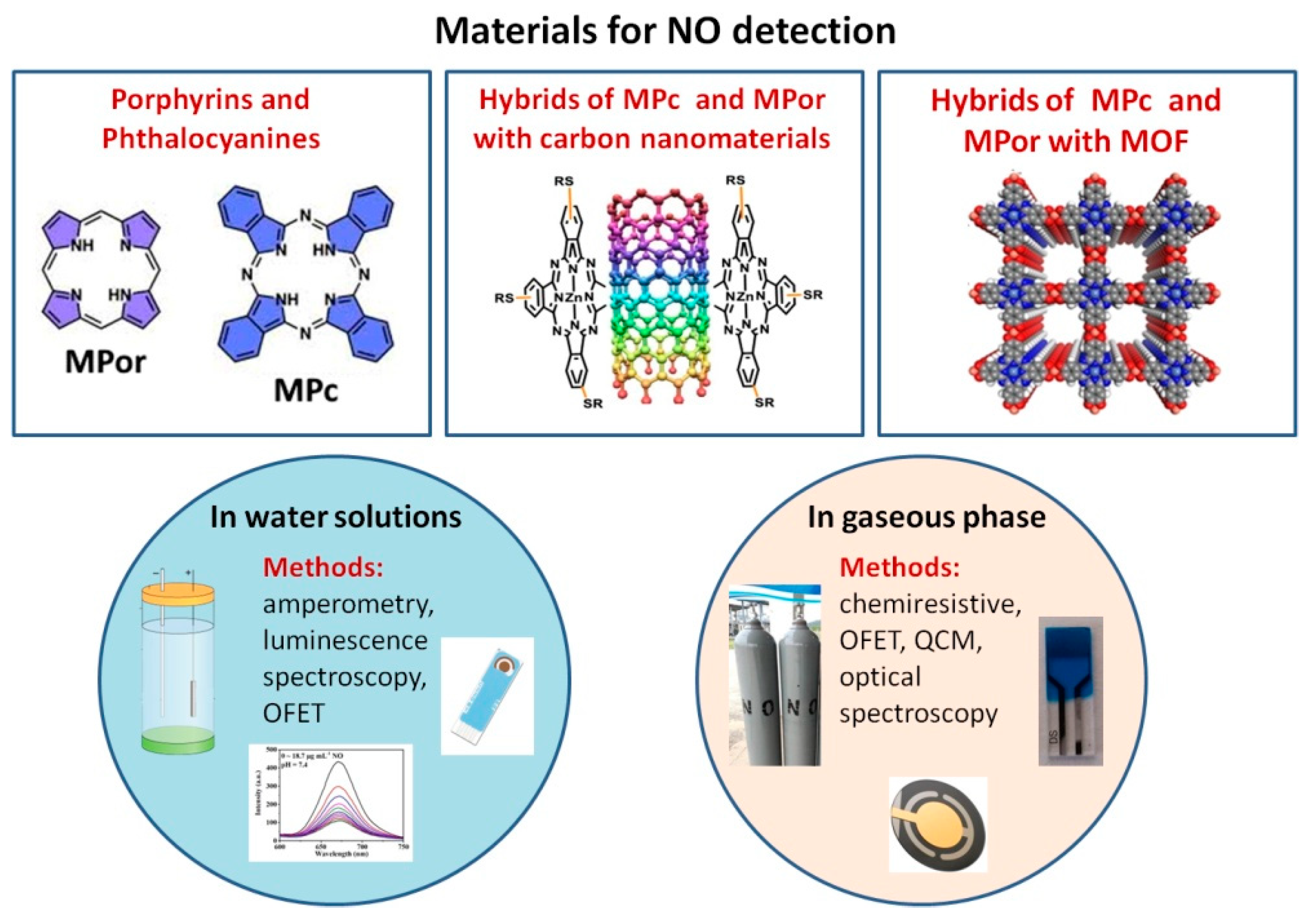 Organic–Inorganic Porphyrinoid Frameworks for Biomolecule Sensing