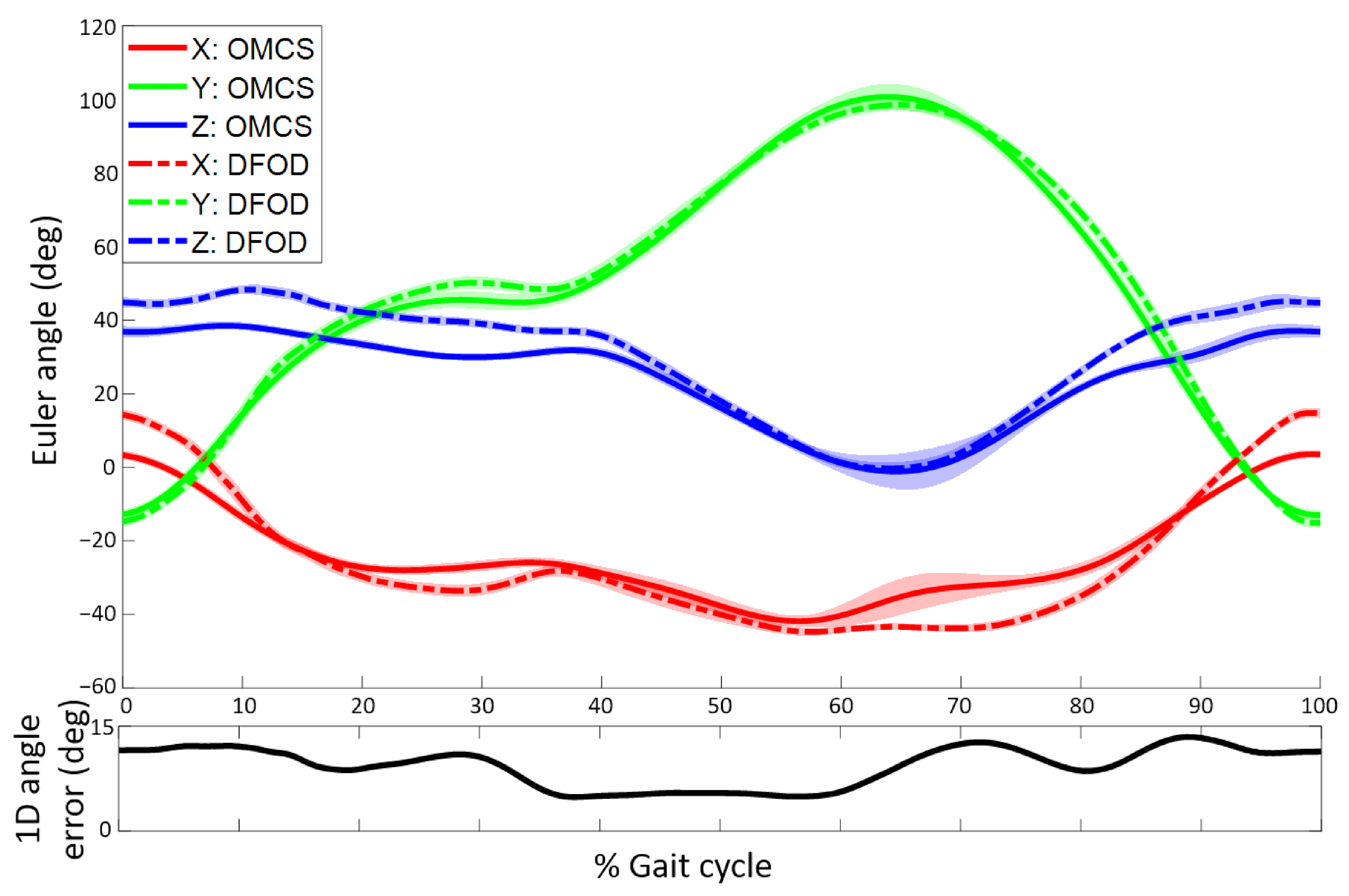 Sensors 22 00956 g005 550