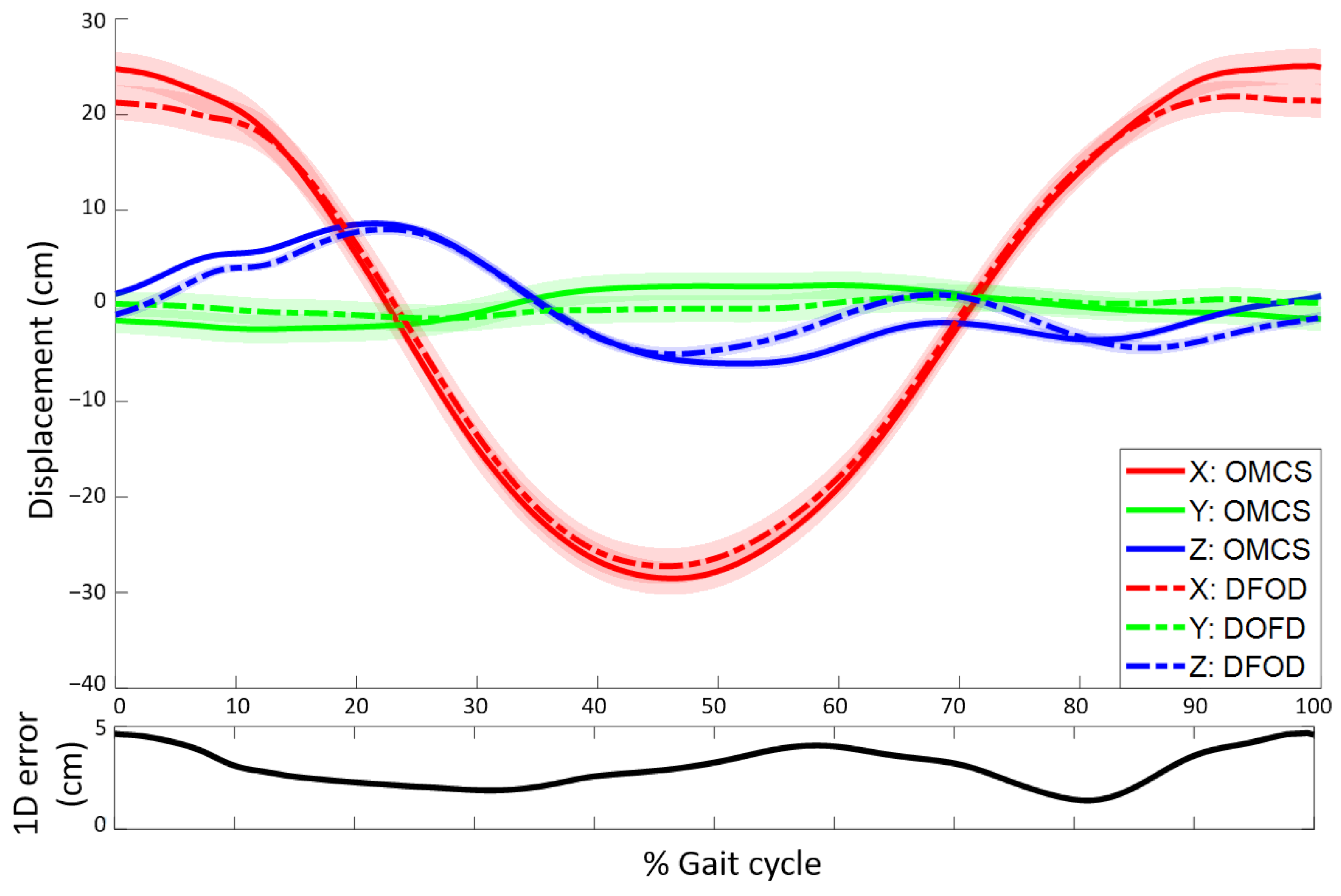Sensors 22 00956 g006 550