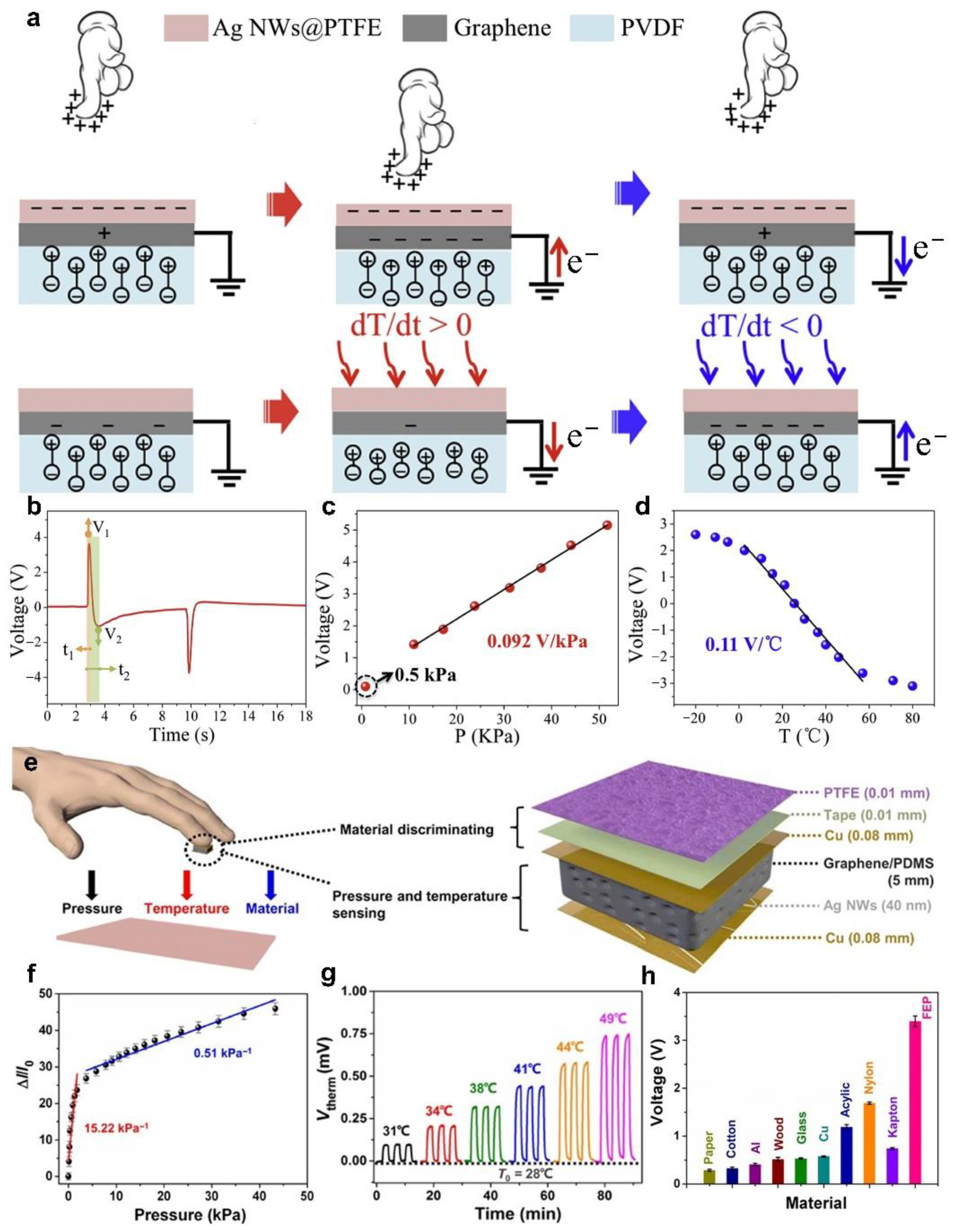 Sensors 22 00975 g003 550