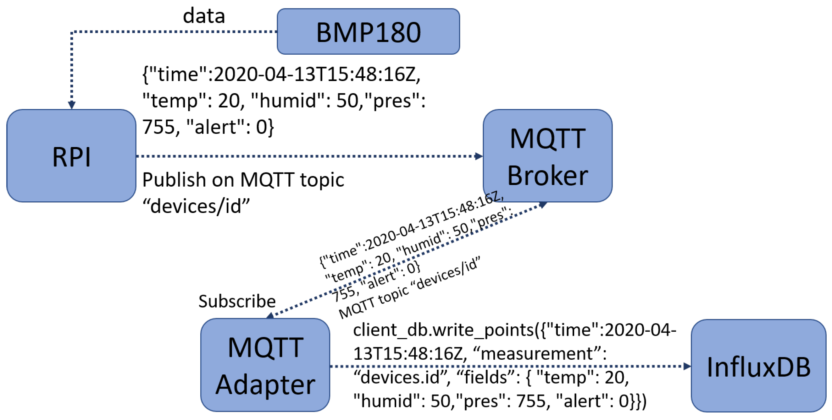 Sensors 22 01015 g003 550