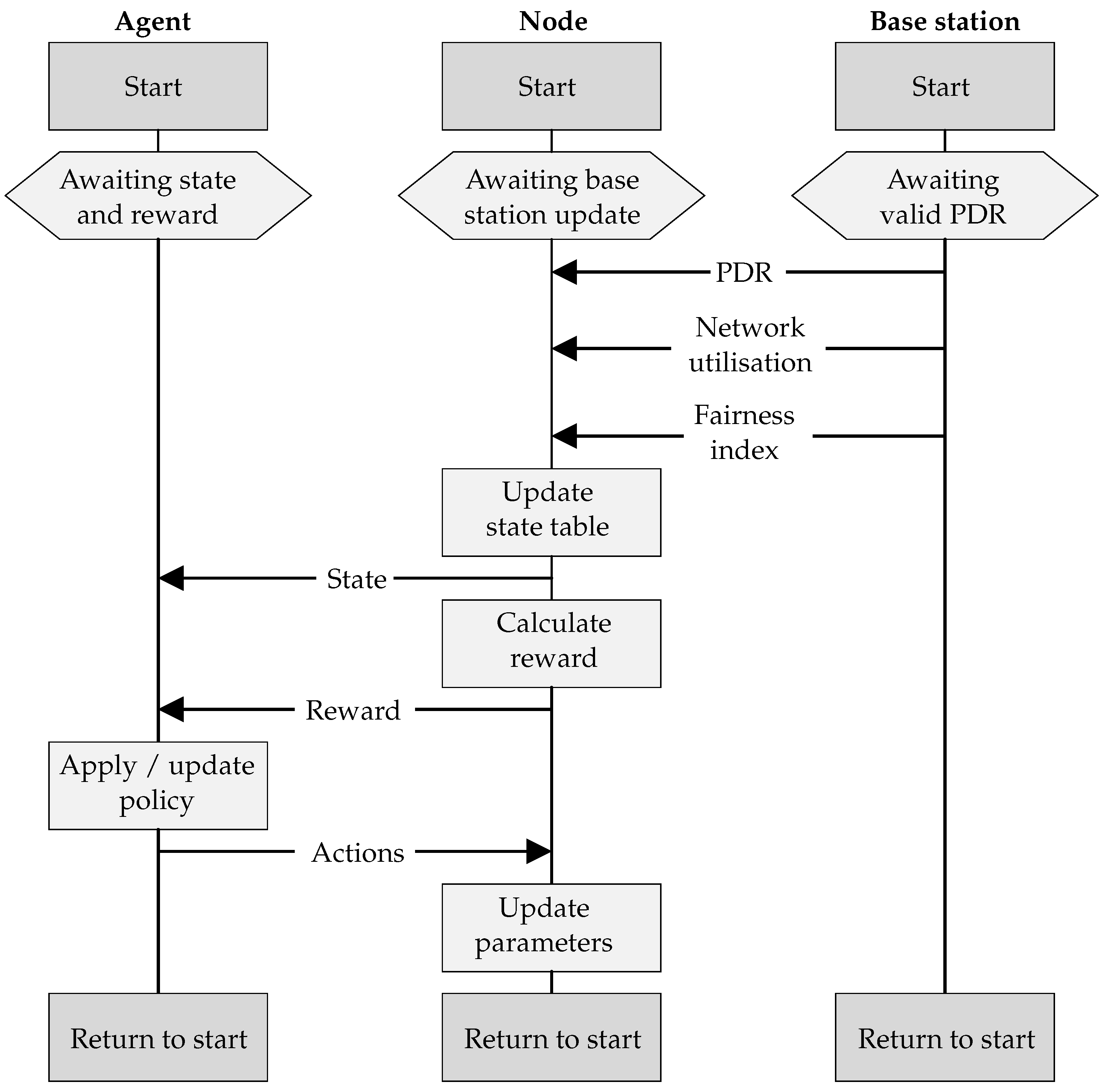 Sensors | Free Full-Text | Adaptive Wireless Network Management with ...