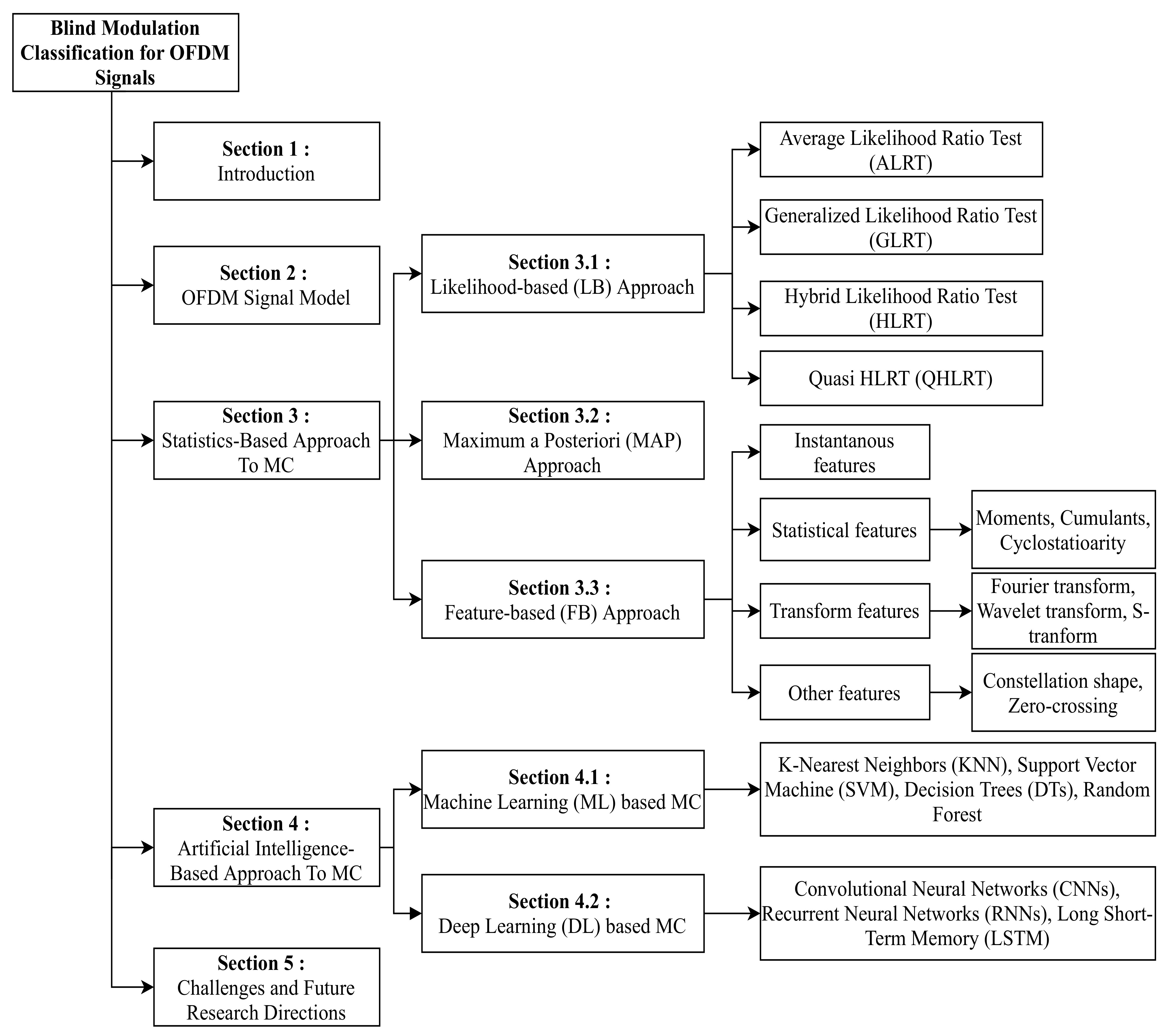 Sensors 22 01020 g001