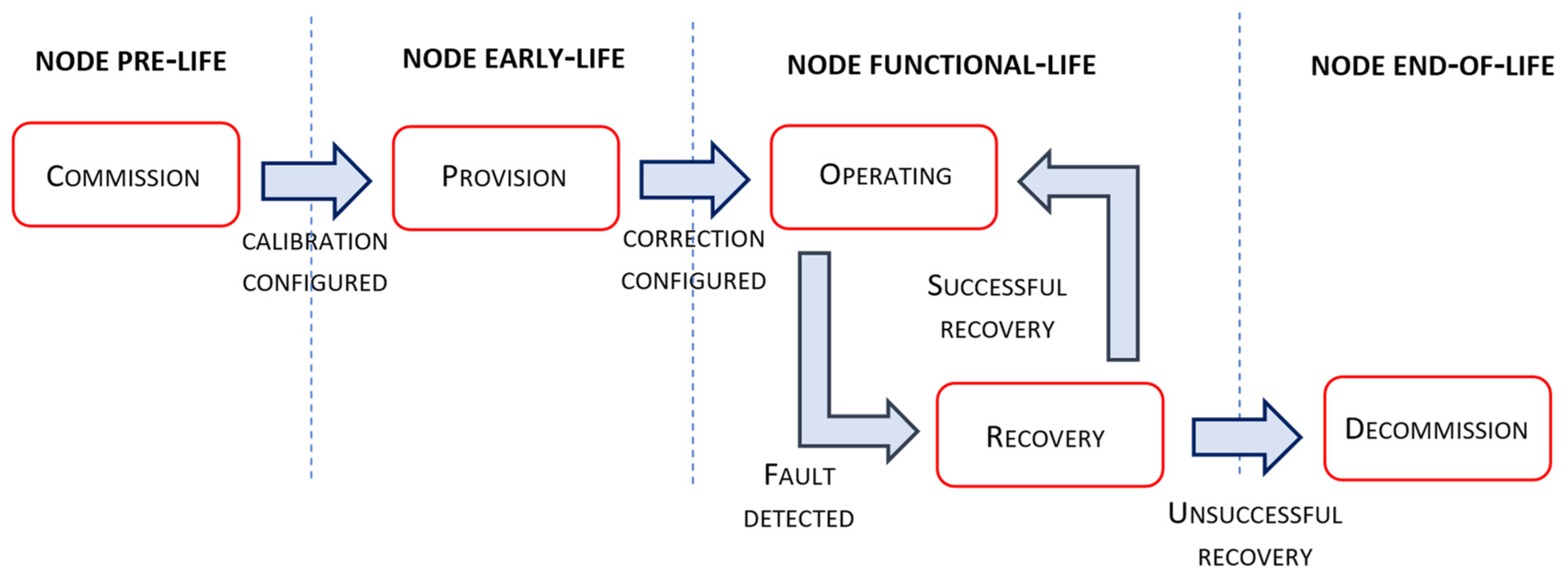 Sensors 22 01026 g002 550