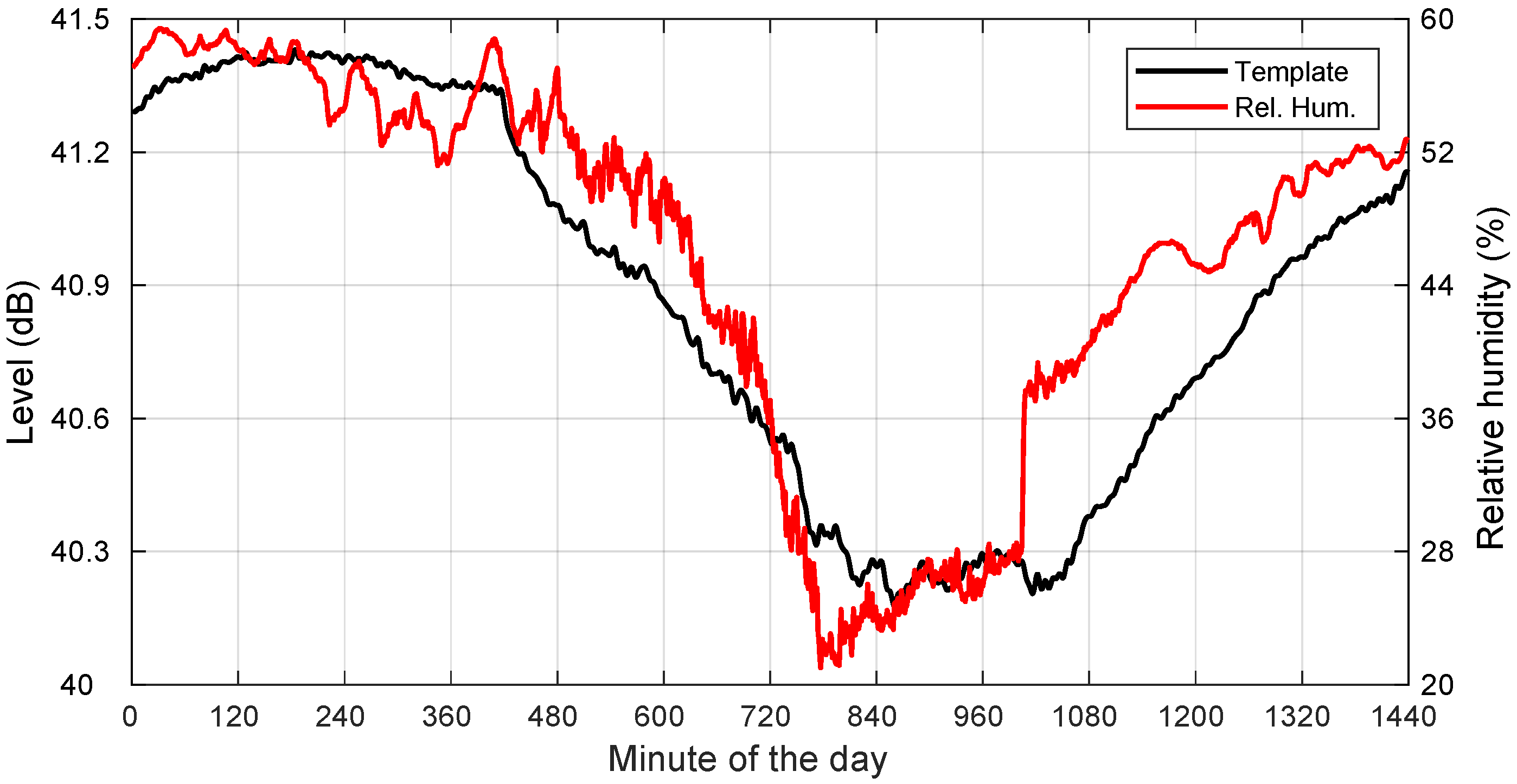 Sensors 22 01043 g006 550