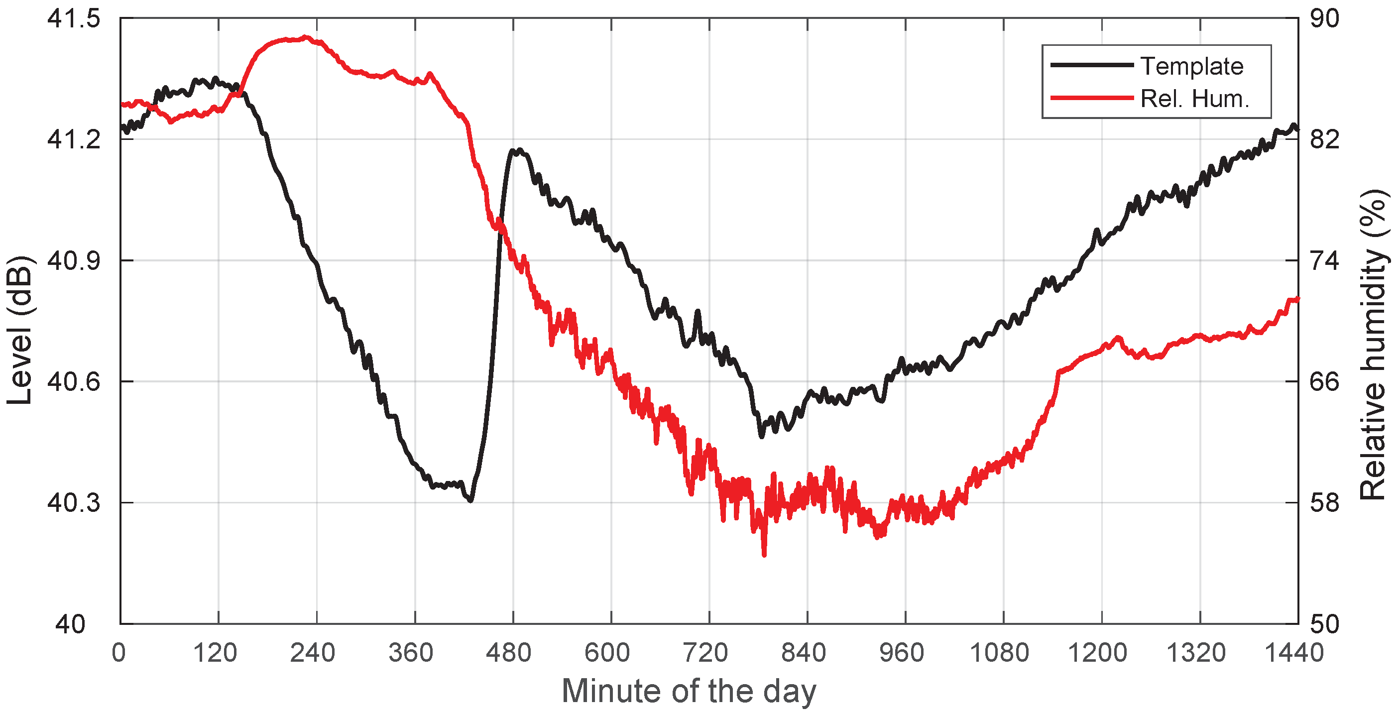 Sensors 22 01043 g011 550