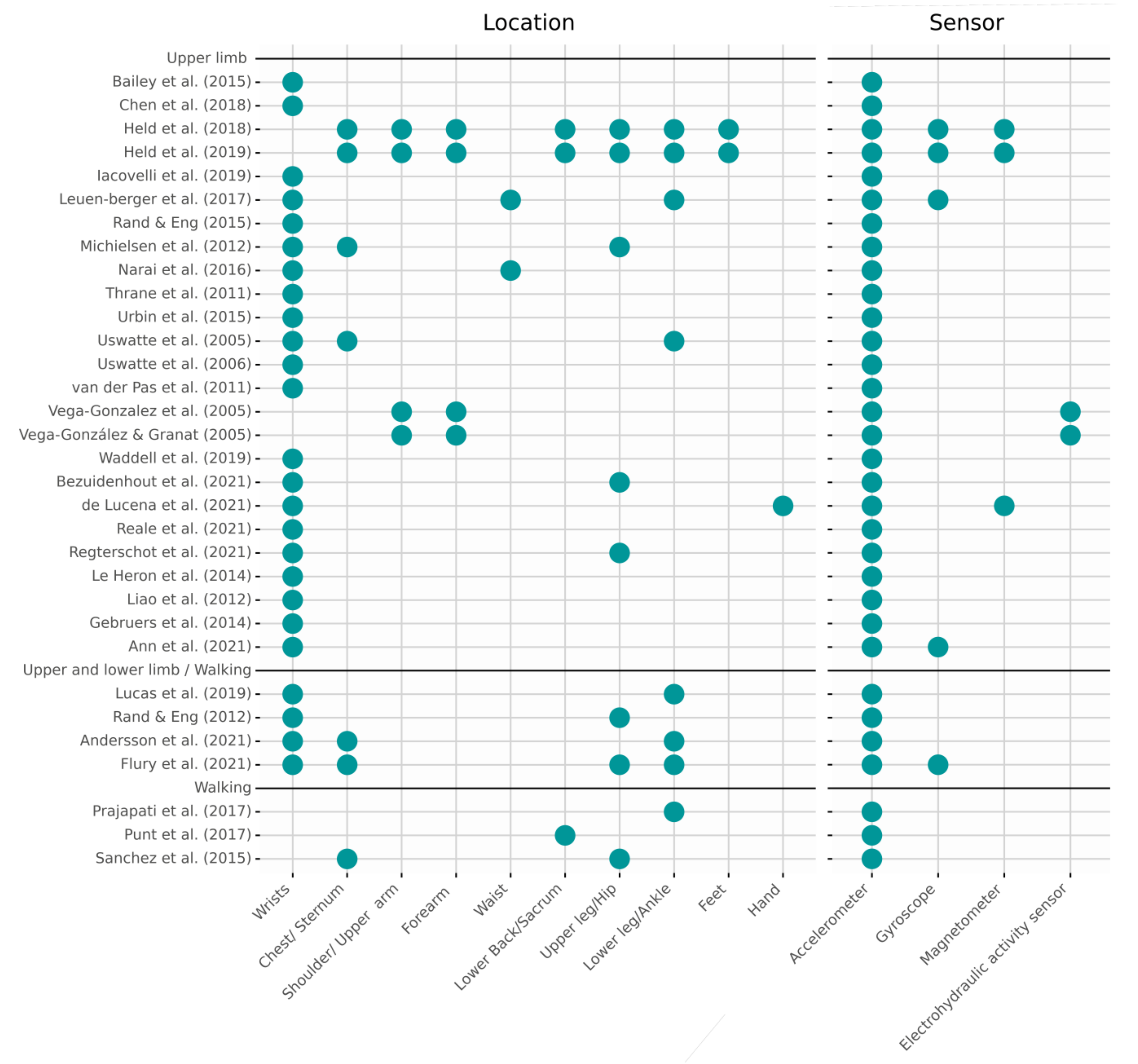Sensors 22 01050 g002 550