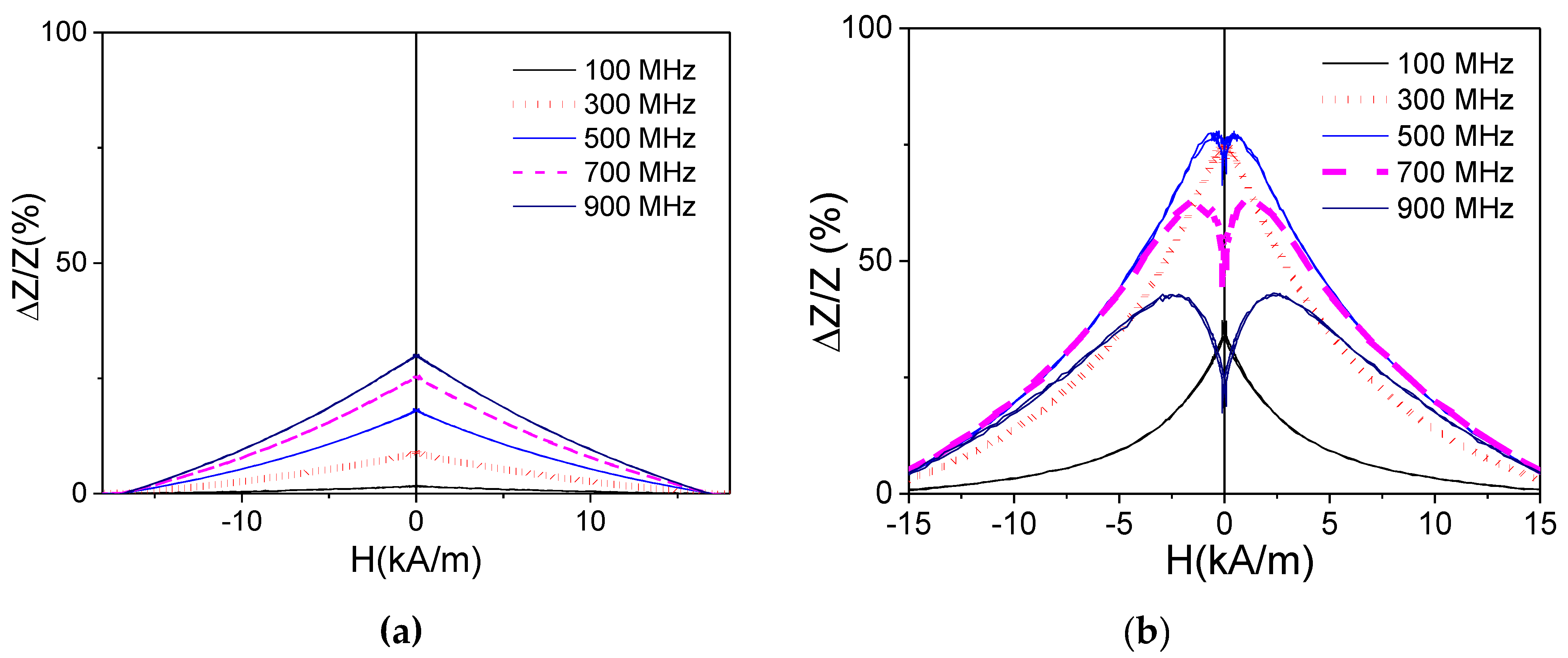 Sensors 22 01053 g002 550