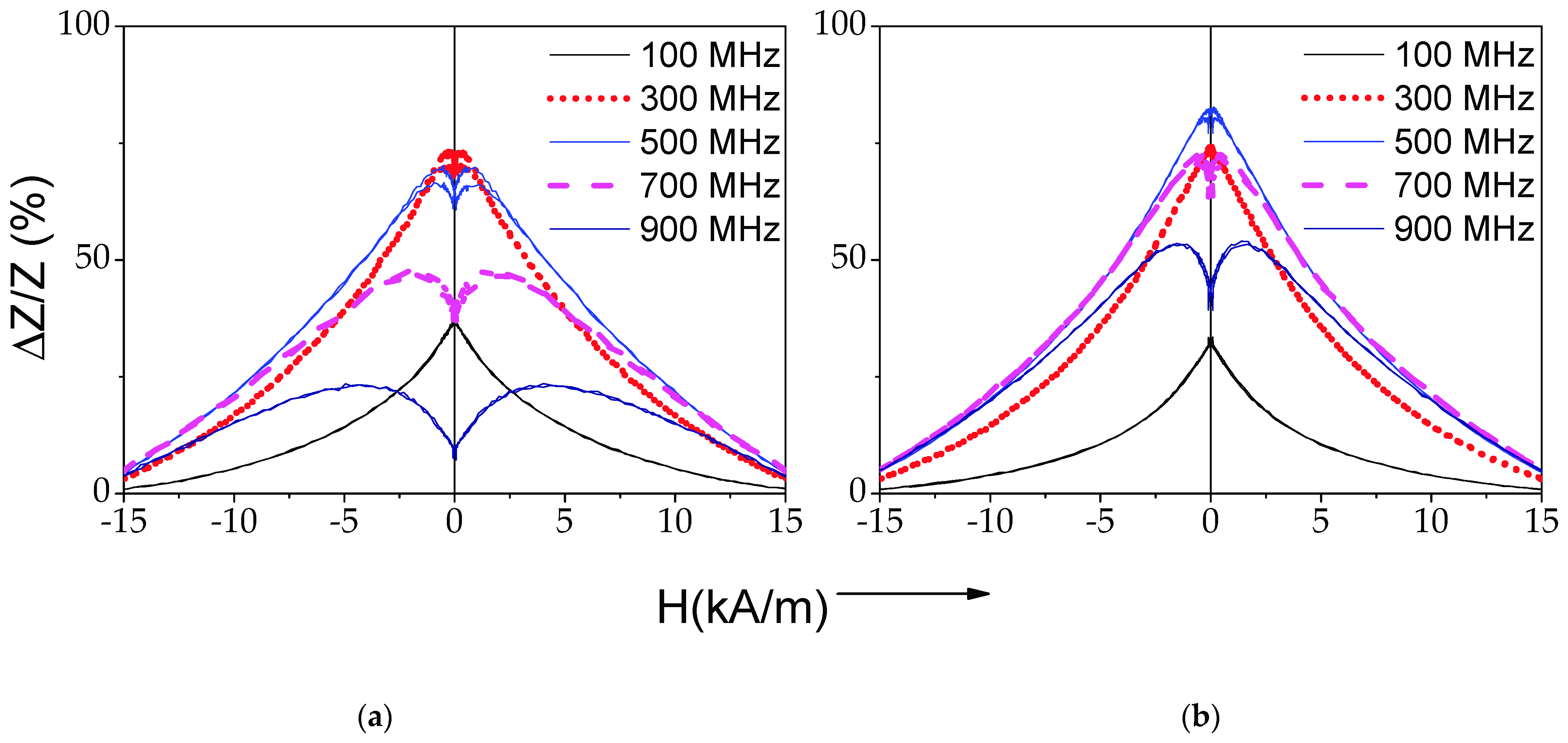 Sensors 22 01053 g003 550