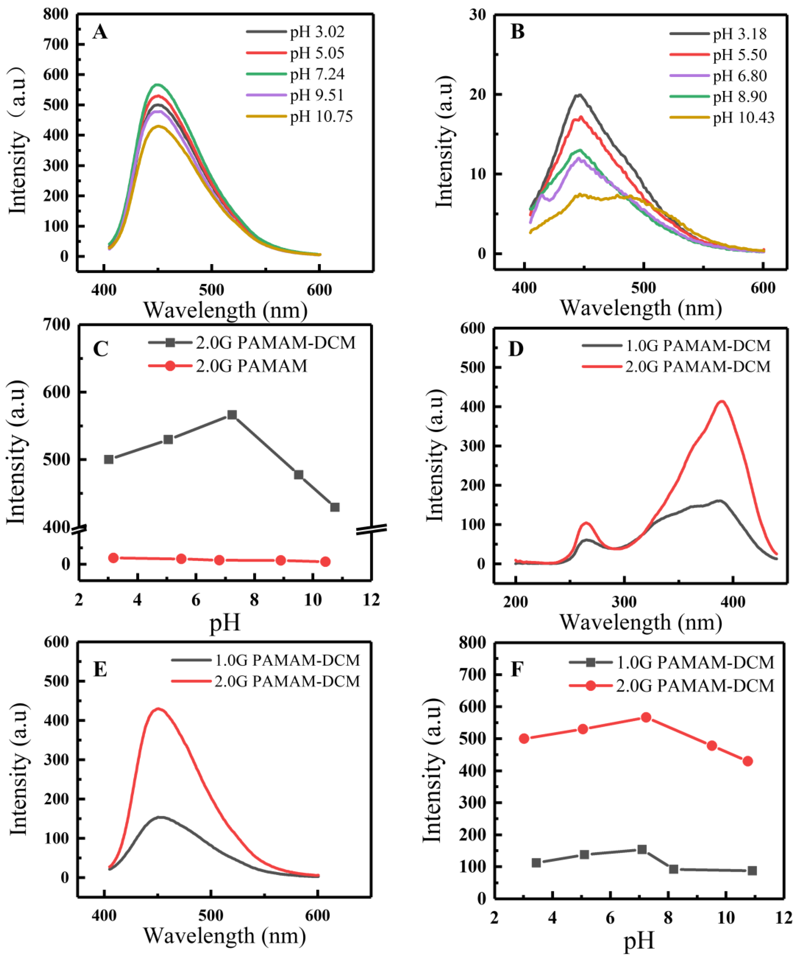 Sensors 22 01075 g005 550