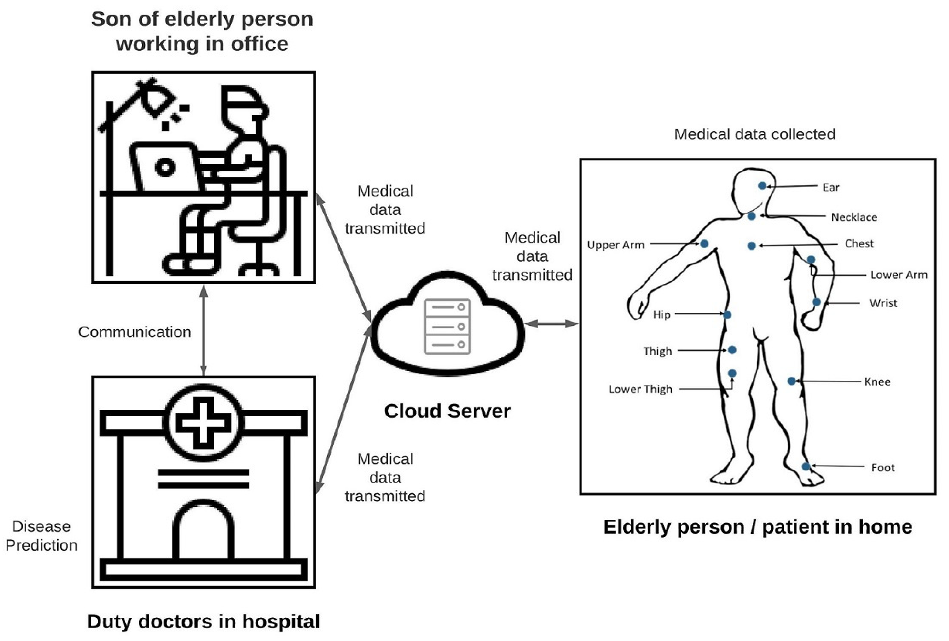 Sensors 22 01076 g001 550