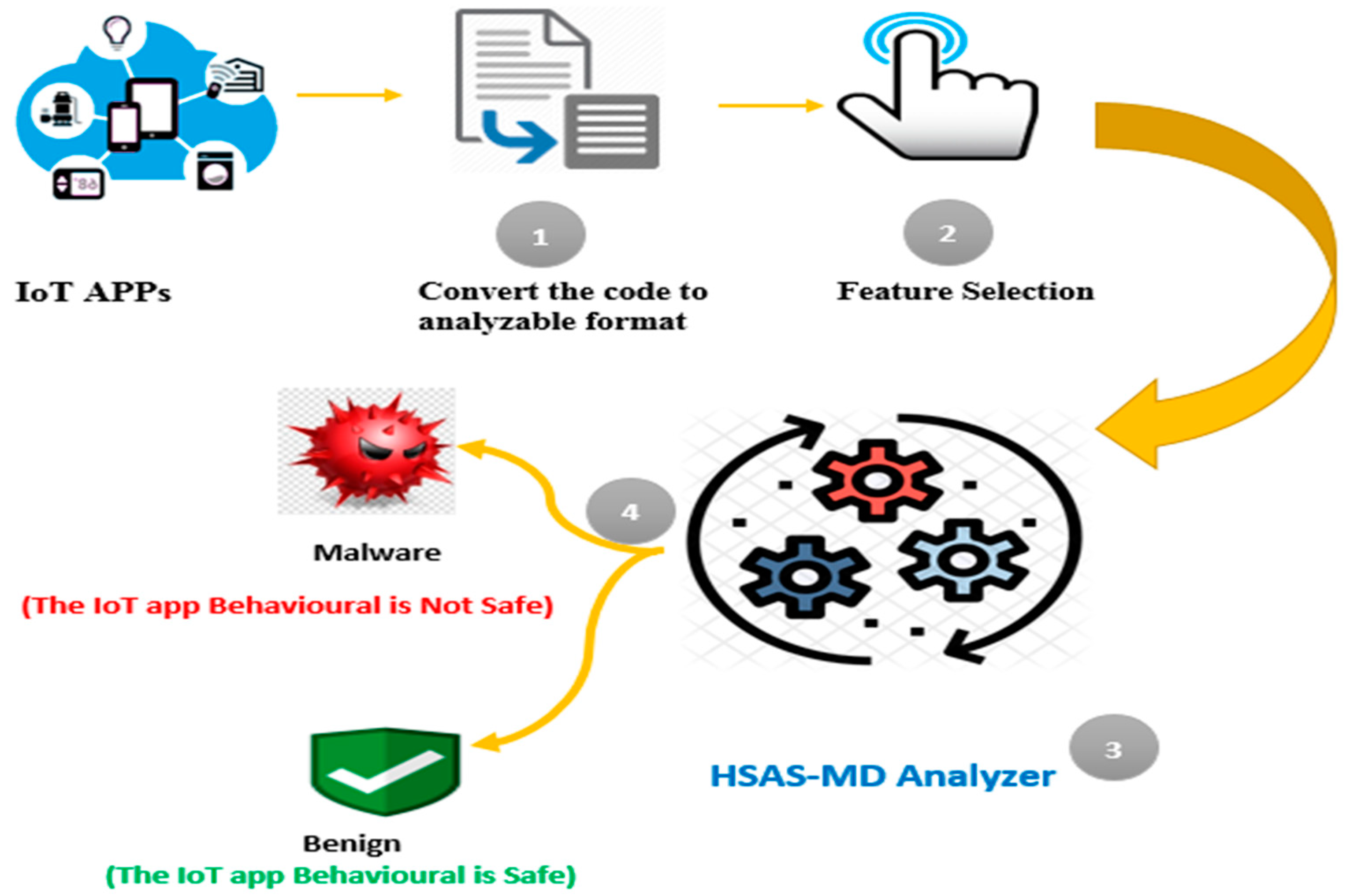 Sensors 22 01079 g003 550
