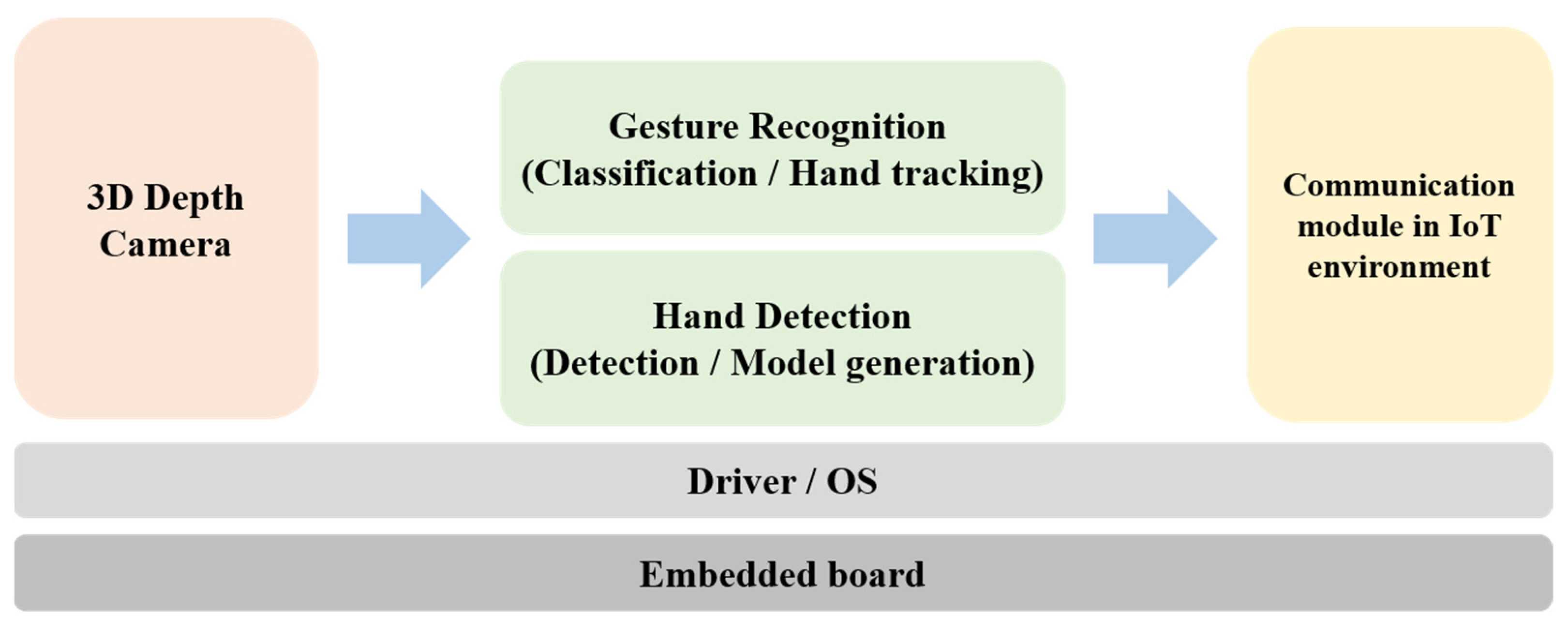 Sensors 22 01081 g005 550