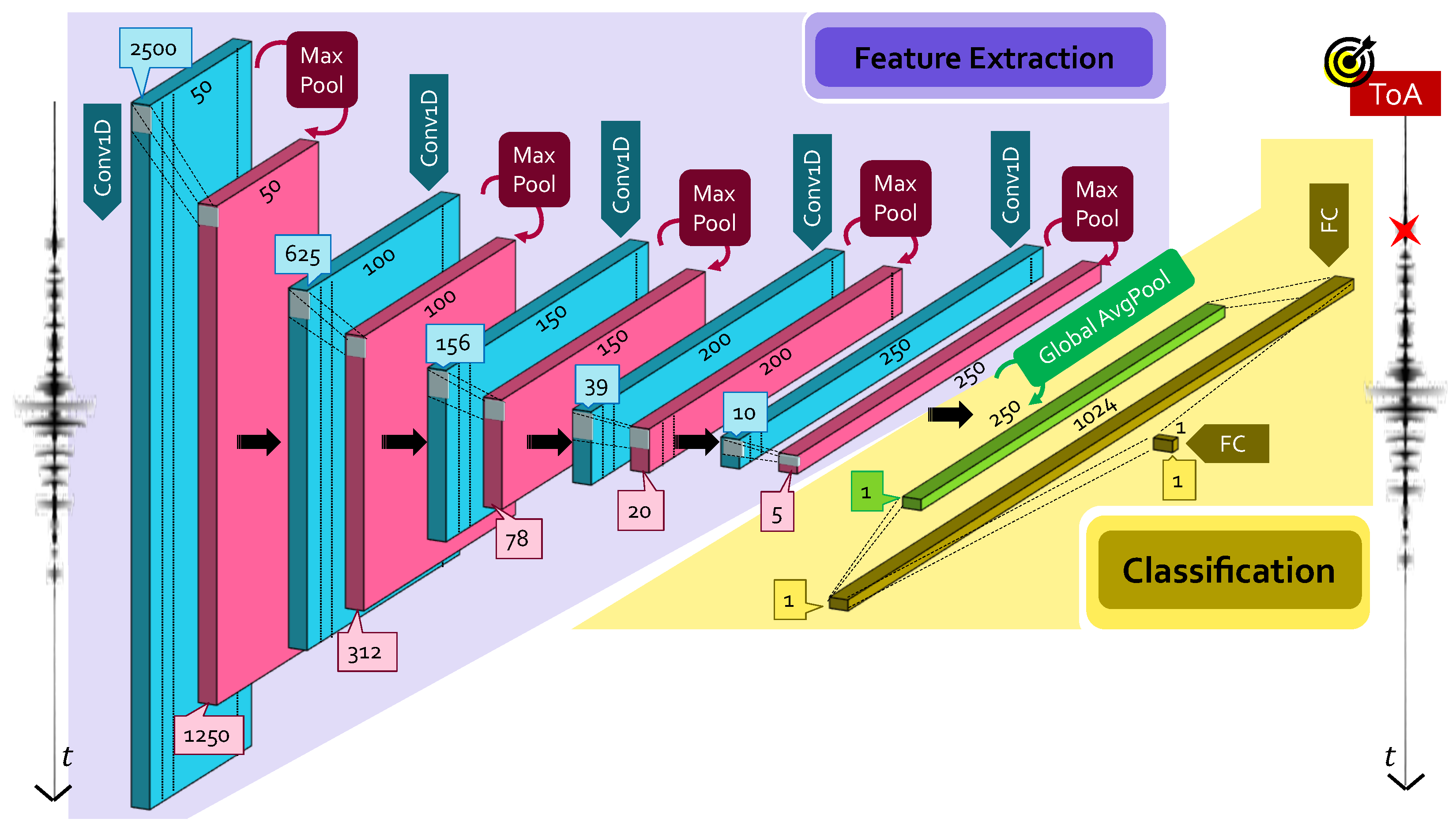 Sensors | Free Full-Text | Deep Learning Approaches for Robust Time of ...
