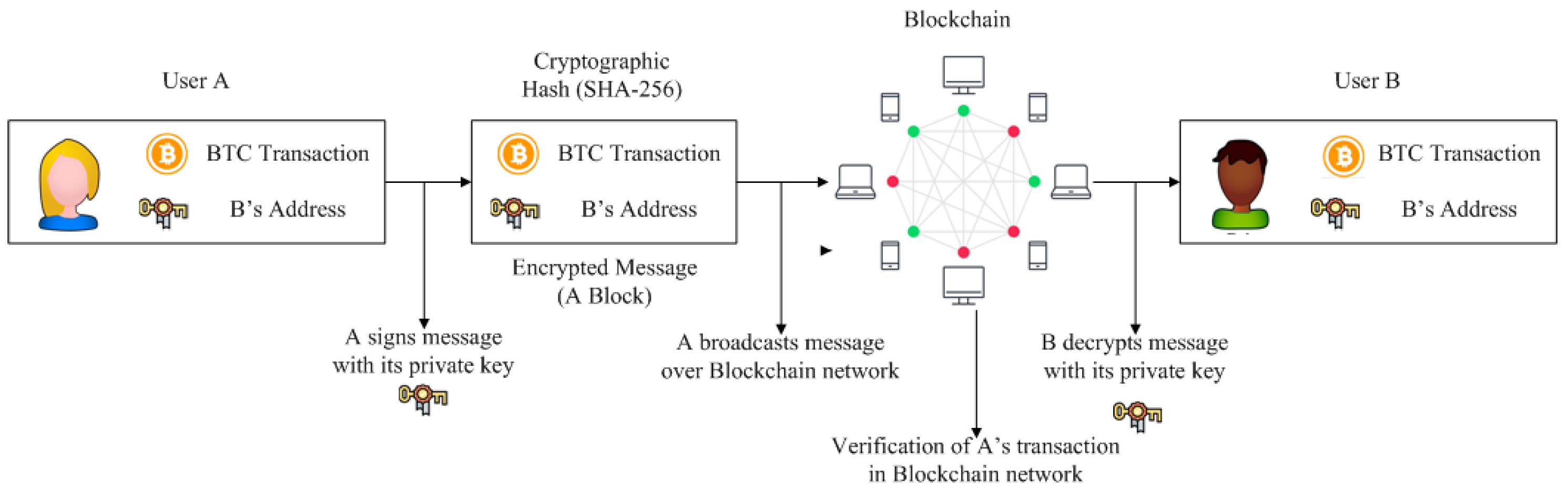 Sensors 22 01094 g003 550