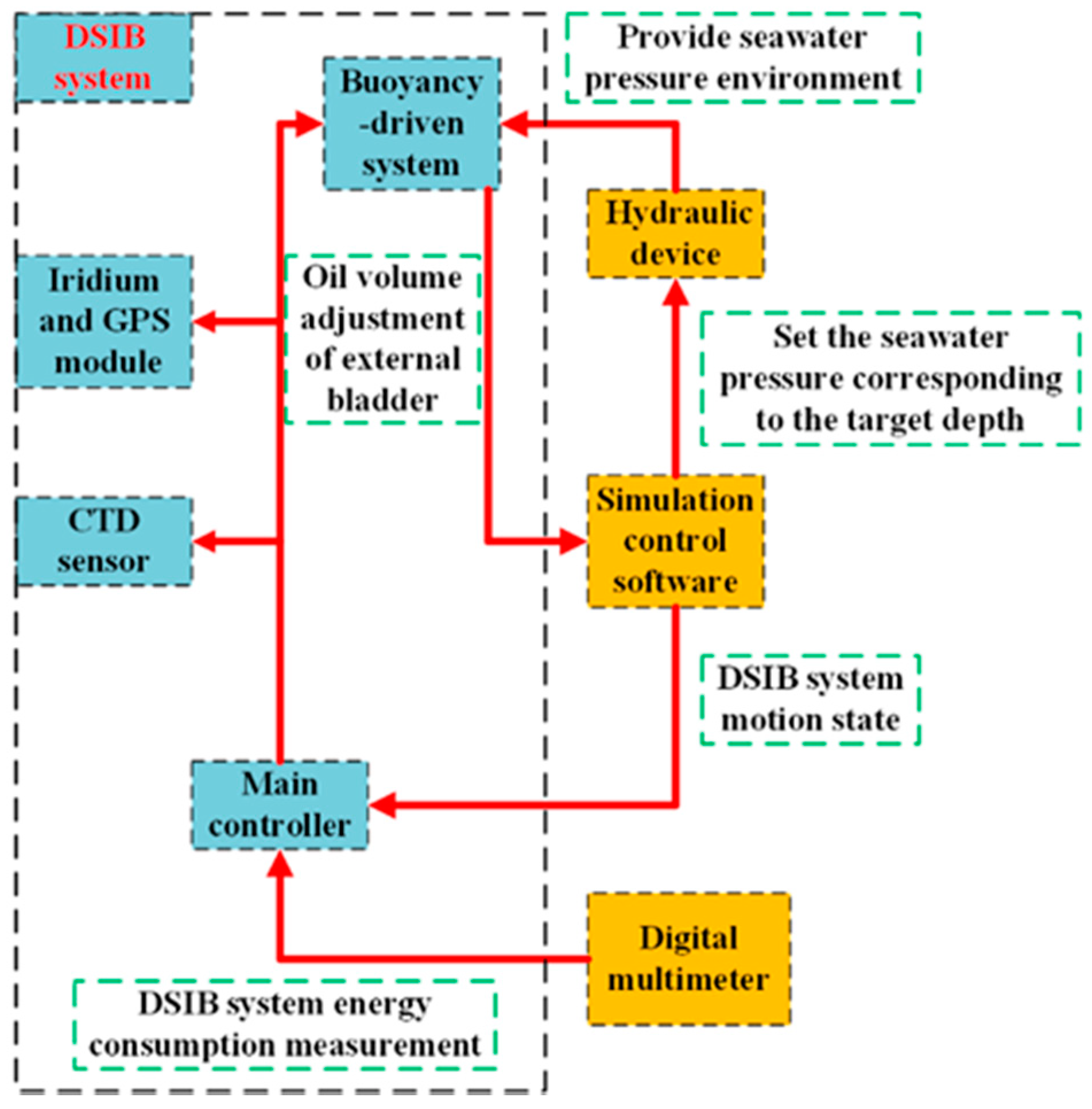Sensors 22 01096 g015 550