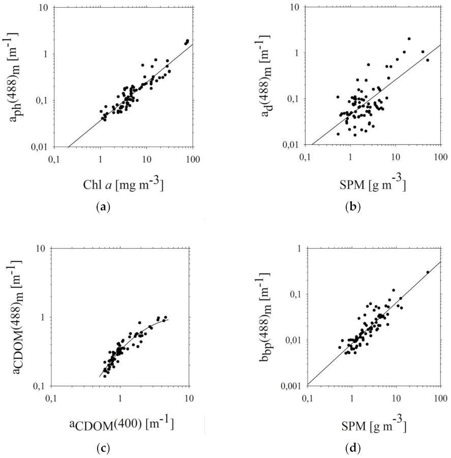Sensors 22 01105 g003