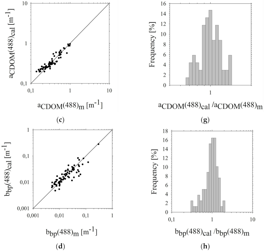 Sensors 22 01105 g005b