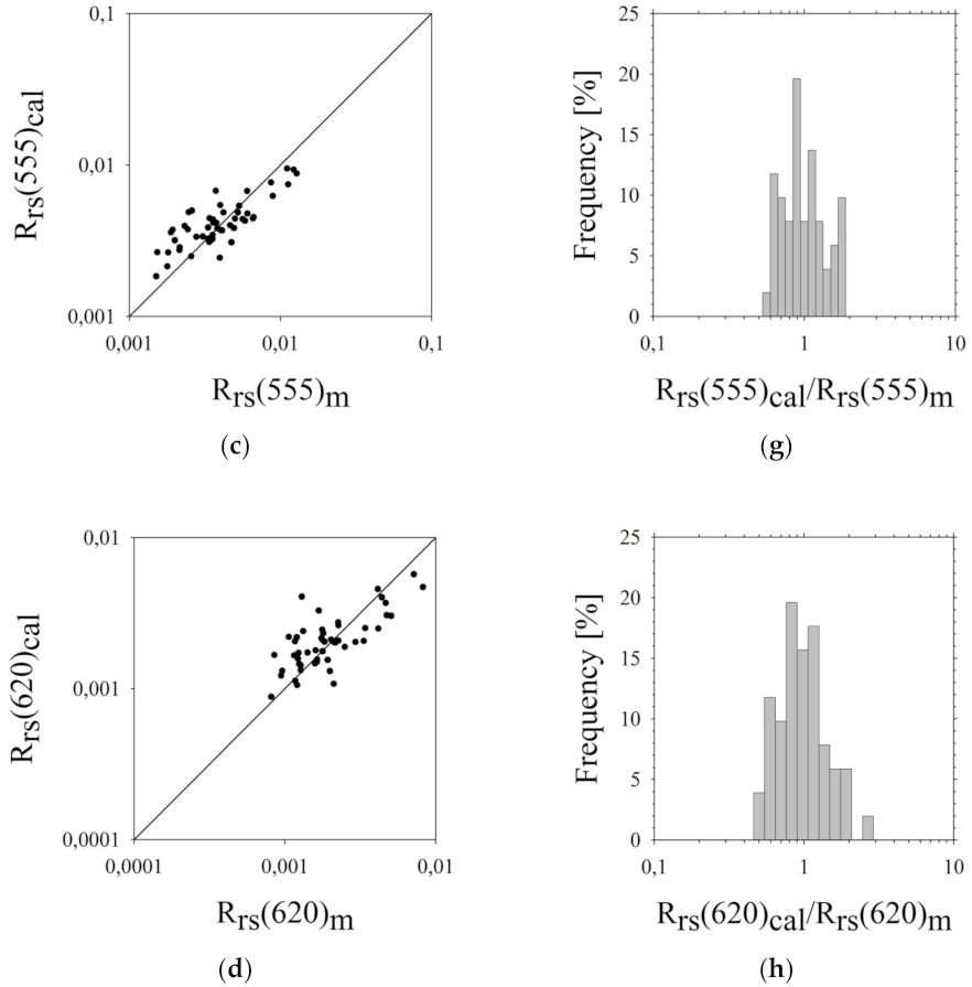 Sensors 22 01105 g008b