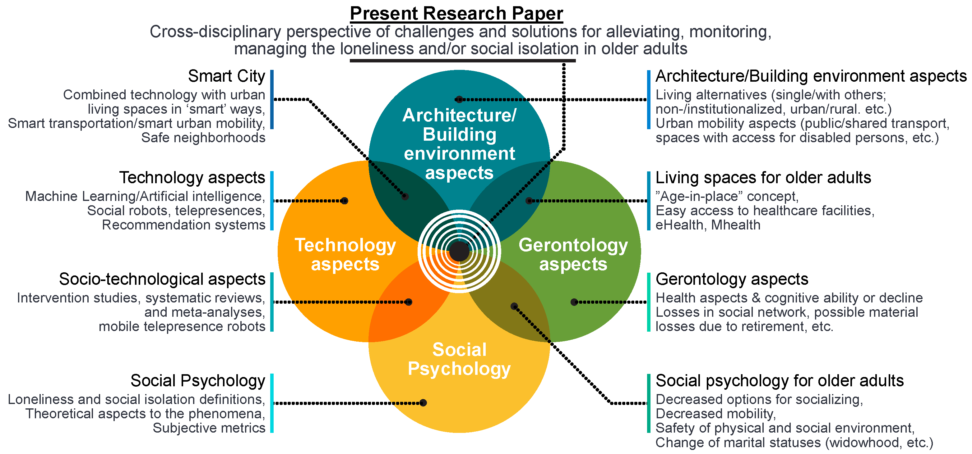 PDF) Diminishing benefits of urban living for children and adolescents'  growth and development