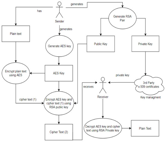 A Dynamic Four-Step Data Security Model for Data in Cloud 