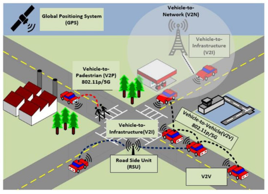 Sensors | Free Full-Text | Connected Vehicles: V2V and V2I Road Weather ...