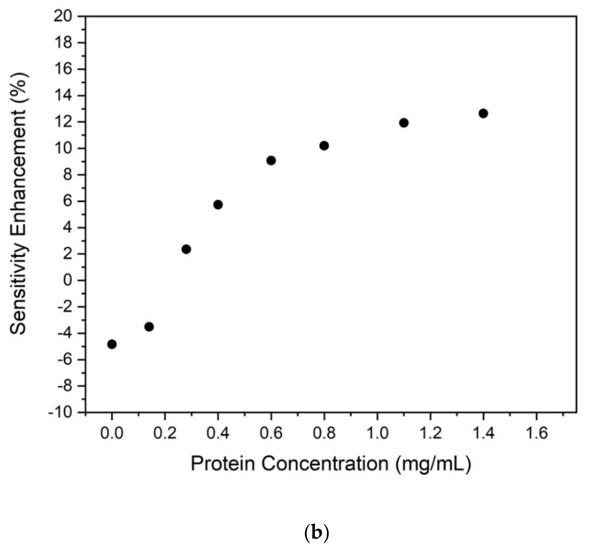 Sensors 22 01144 g002b 550