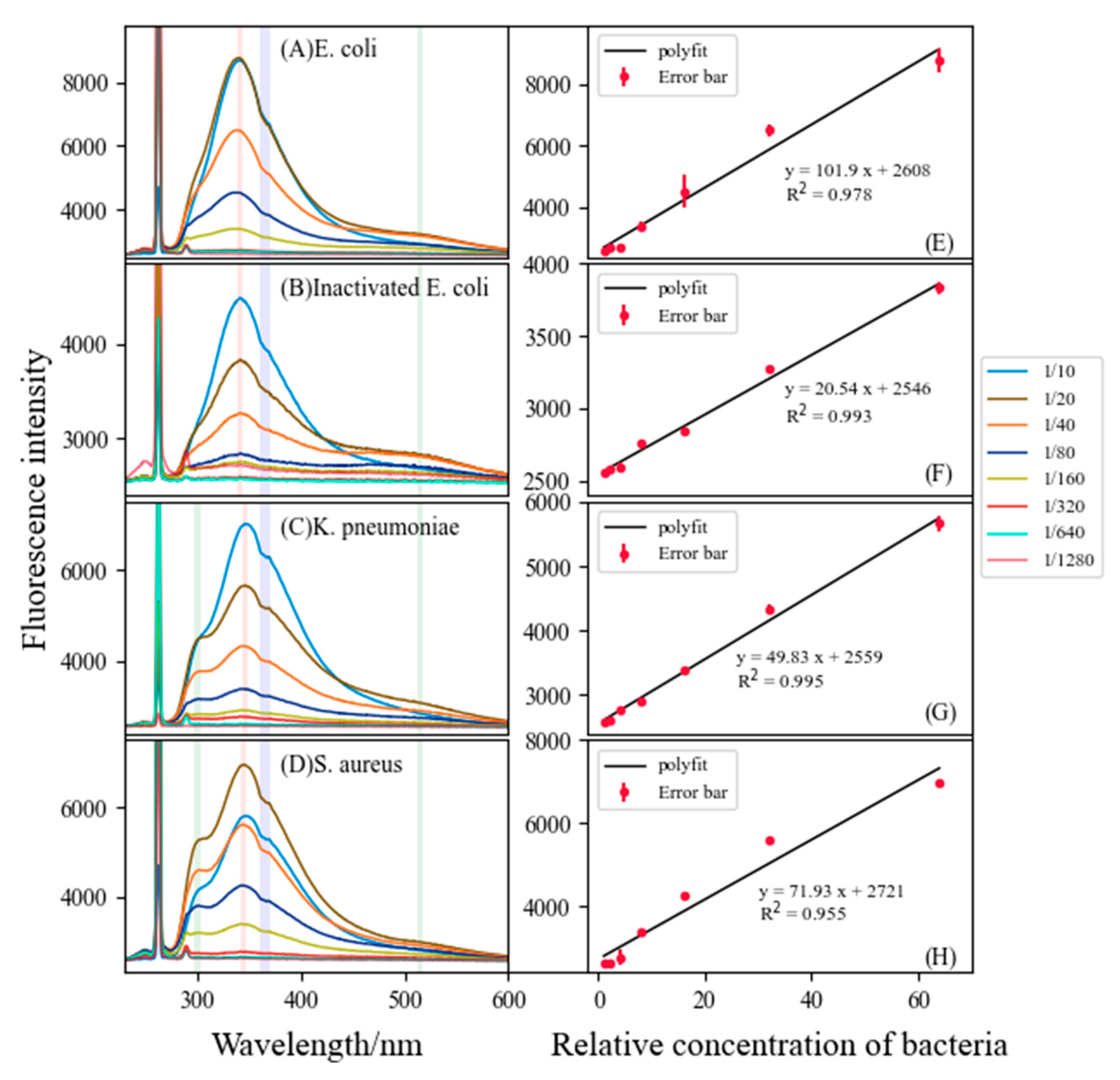 Sensors Free FullText Rapid Detection of Three Common Bacteria