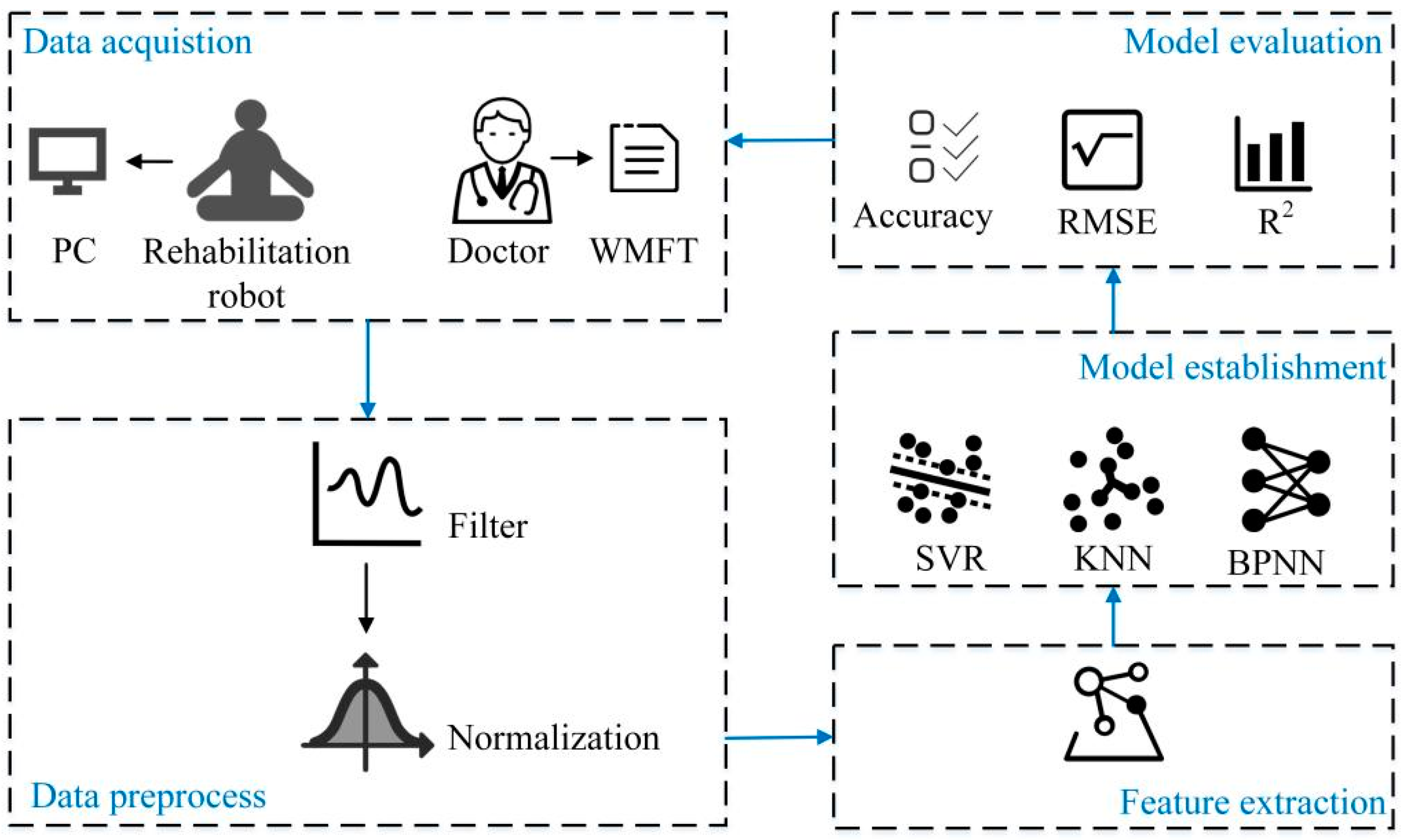 Sensors 22 01170 g001 550