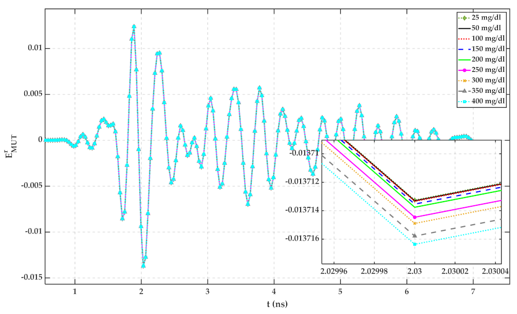 Sensors 22 01174 g004 550