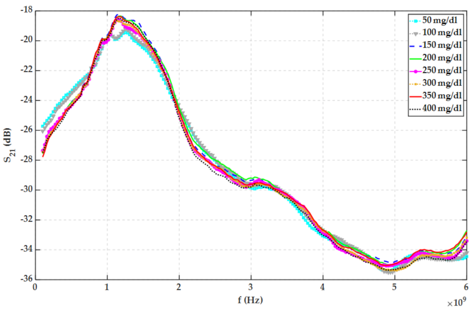 Sensors 22 01174 g008 550