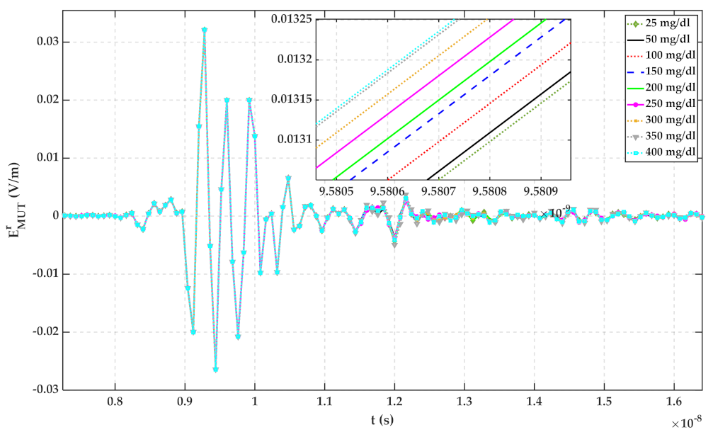 Sensors 22 01174 g009 550