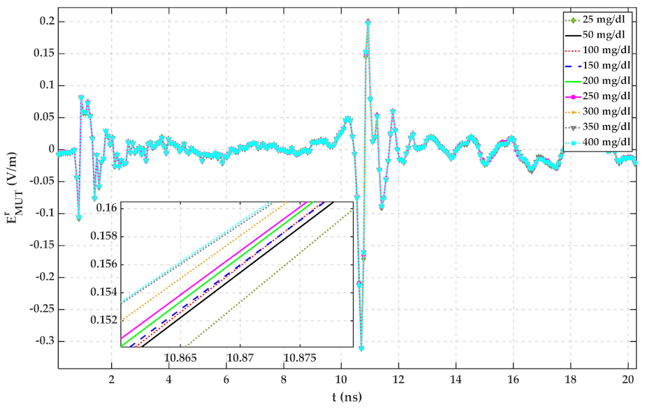 Sensors 22 01174 g013 550