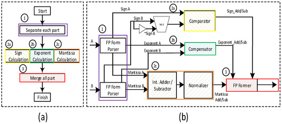 Sensors | Free Full-Text | Optimal Architecture of Floating-Point ...
