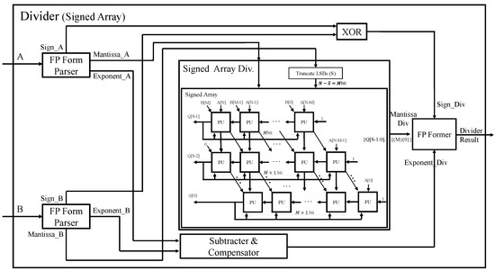Sensors | Free Full-Text | Optimal Architecture of Floating-Point ...