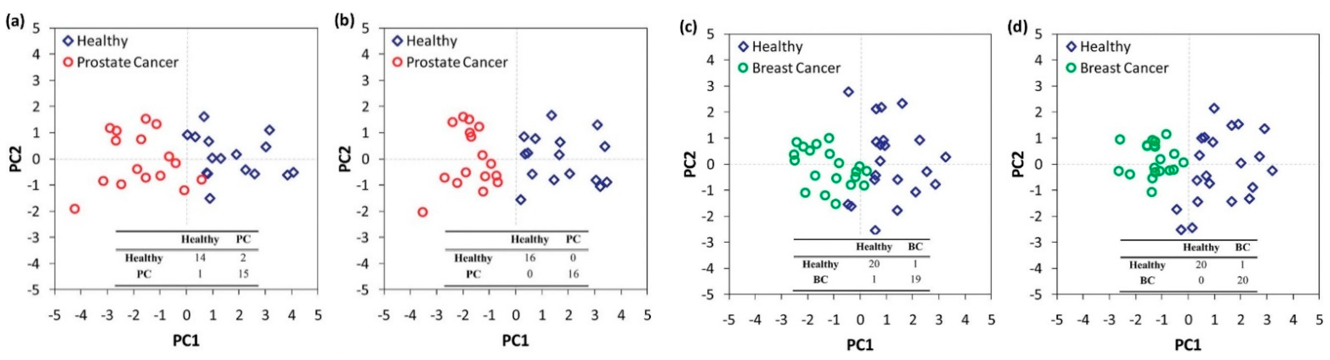 Sensors 22 01238 g003 550