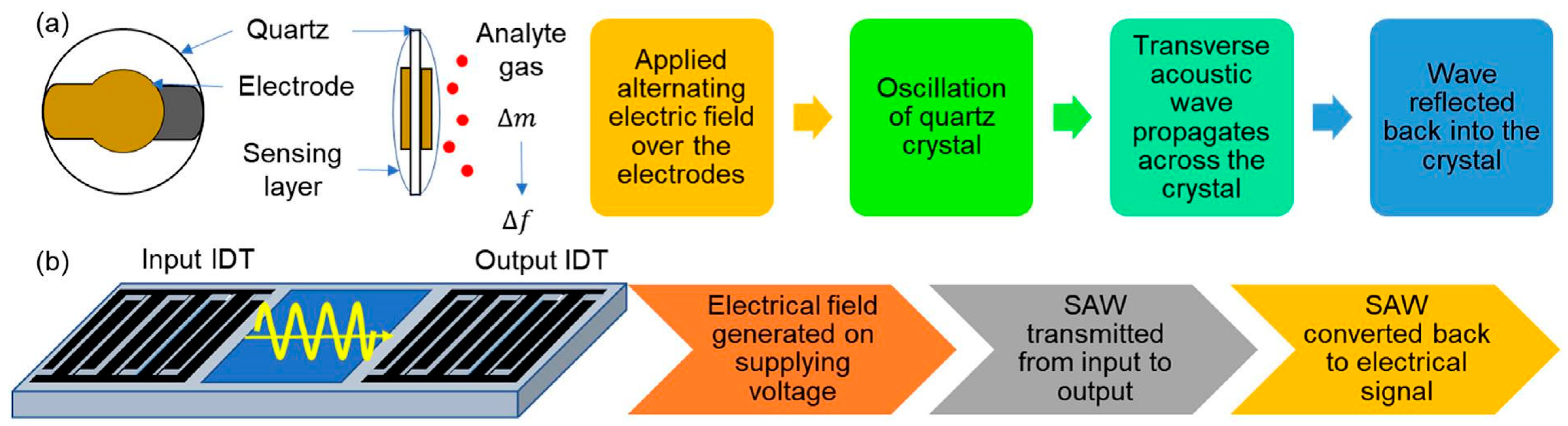 Sensors 22 01238 g011 550