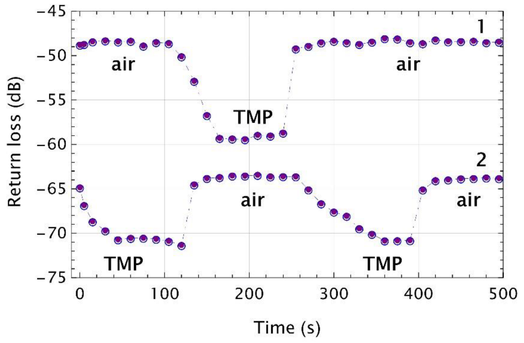 Sensors 22 01246 g008 550