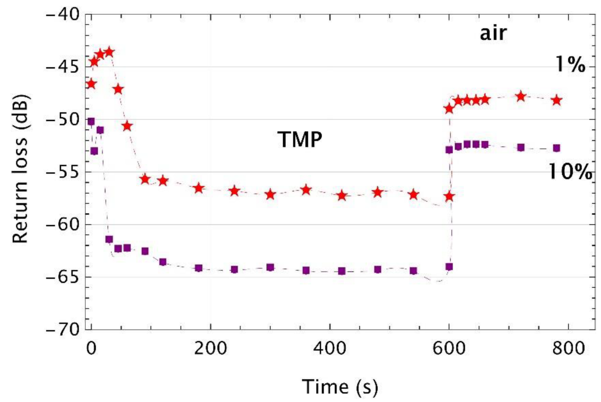 Sensors 22 01246 g010 550