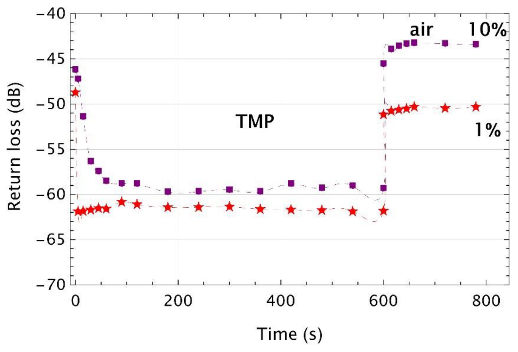 Sensors 22 01246 g011 550