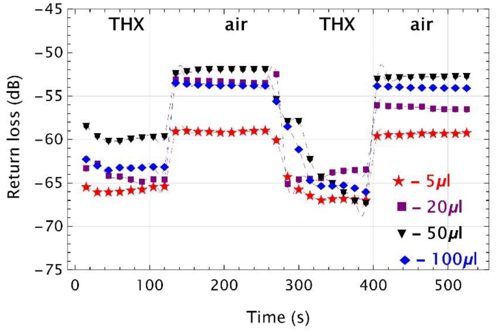 Sensors 22 01246 g012 550