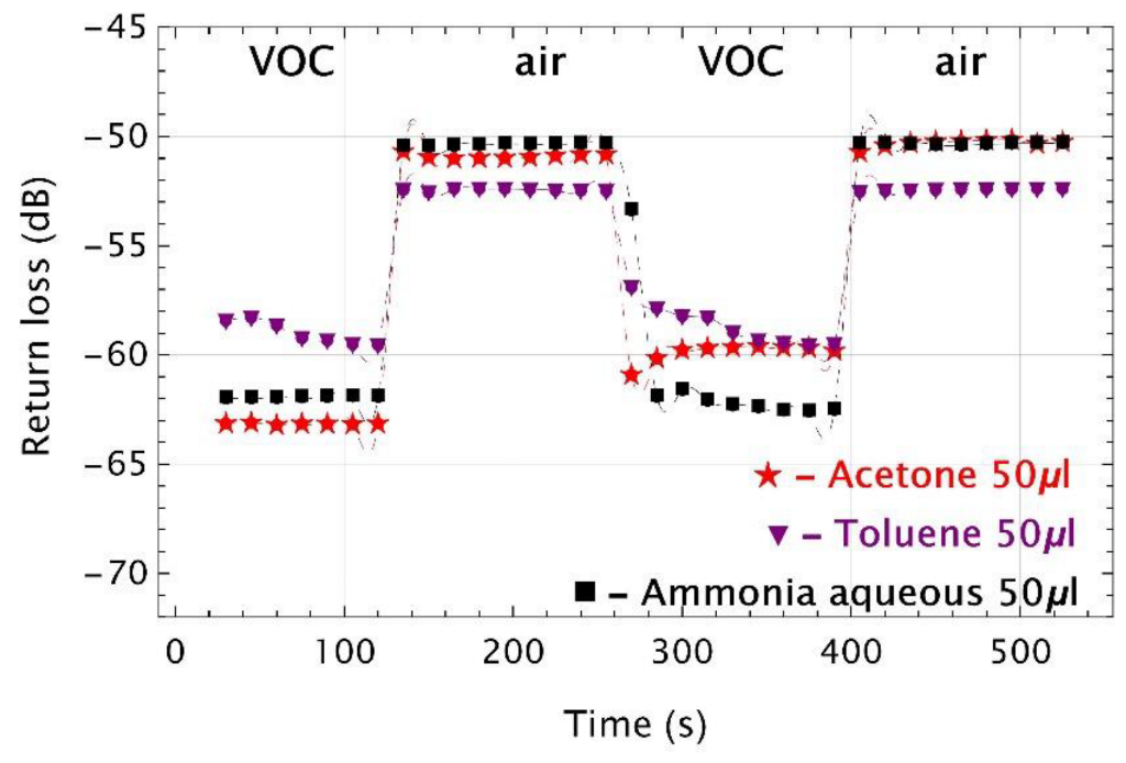 Sensors 22 01246 g013 550