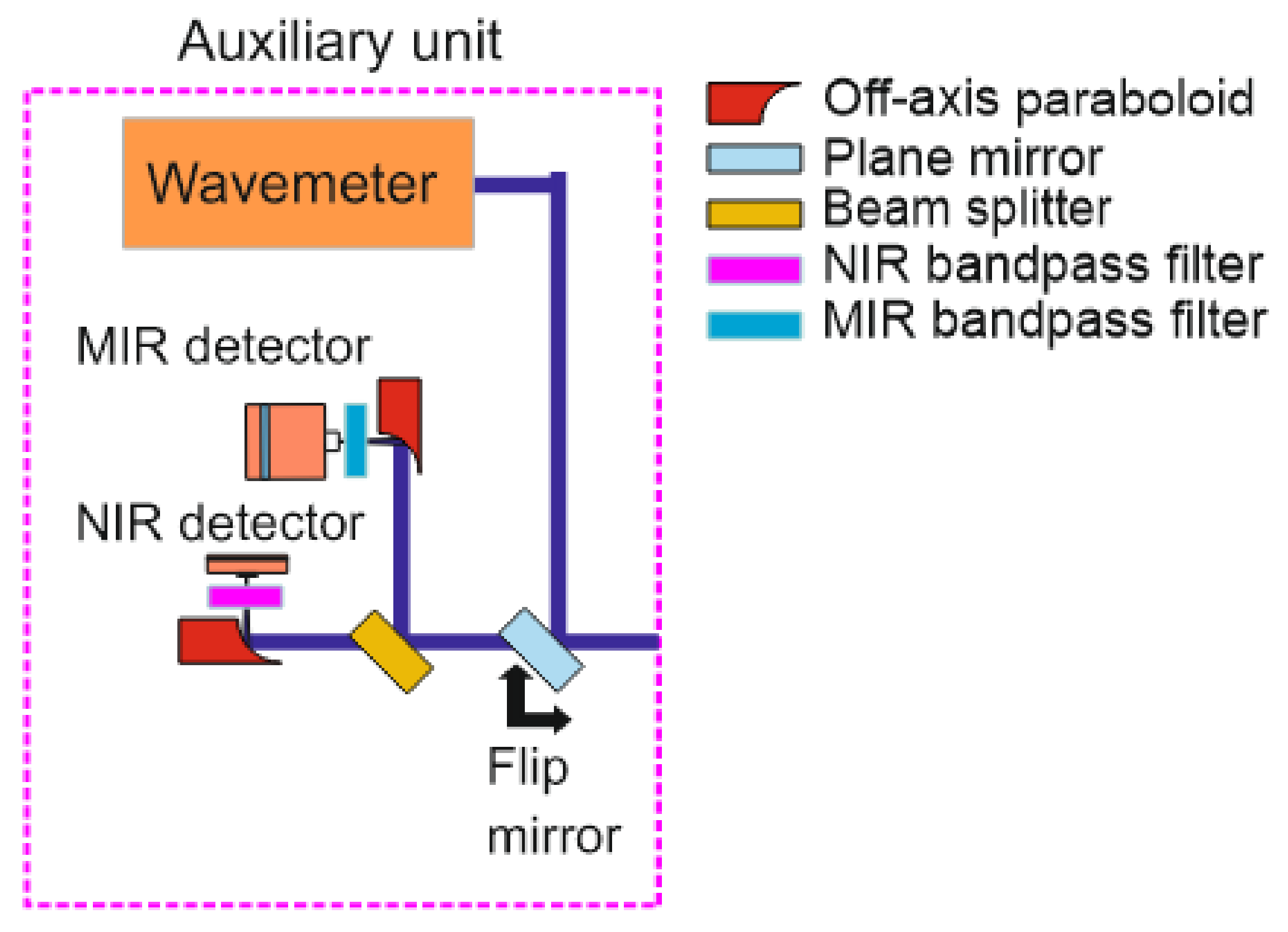Sensors 22 01286 g007 550
